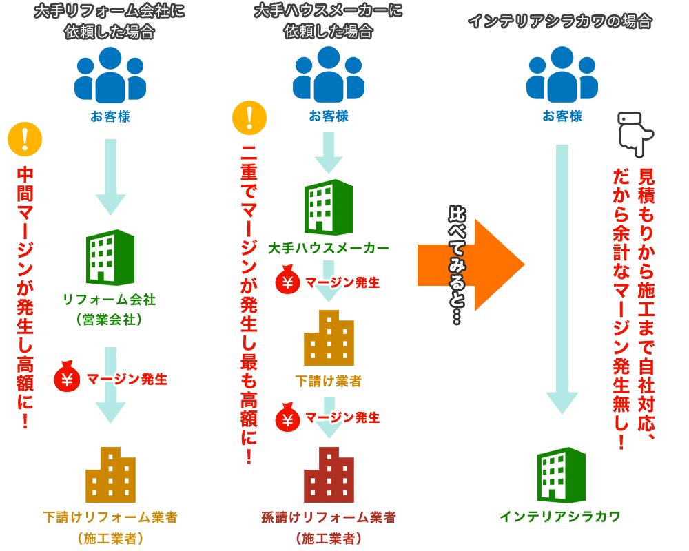 インテリアシラカワなら、下請けを使わない完全自社職人施工による高品質な施工、無駄な中間マージンが発生しないので適正価格での施工が実現可能です。